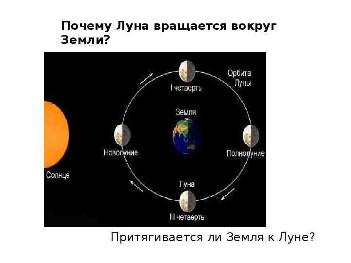 Вращение Луны вокруг земли. Оборот Луны вокруг земли. Ось вращения Луны вокруг земли. Вращение Луны вокруг оси.