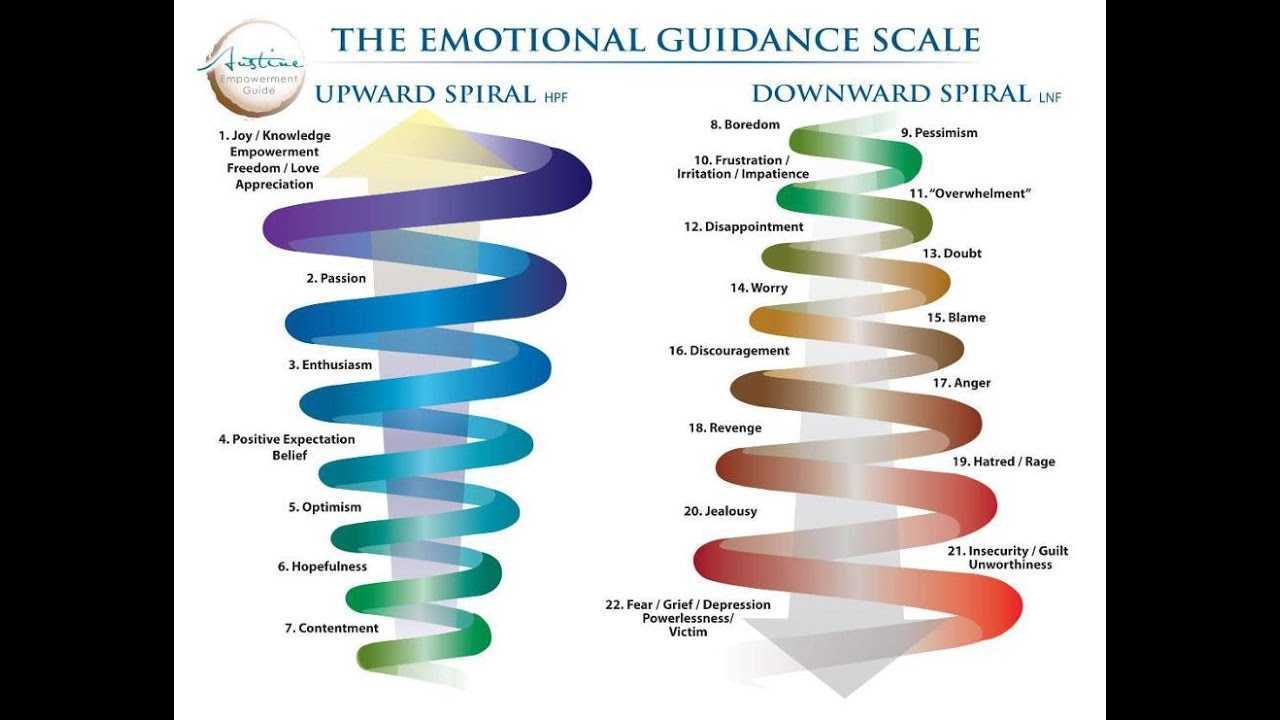 Уровни частот. Позитивные эмоции и негативные эмоции. Эмоциональные вибрации человека. Негативные эмоции и позитив. Позитивные и негативные эмоции список.