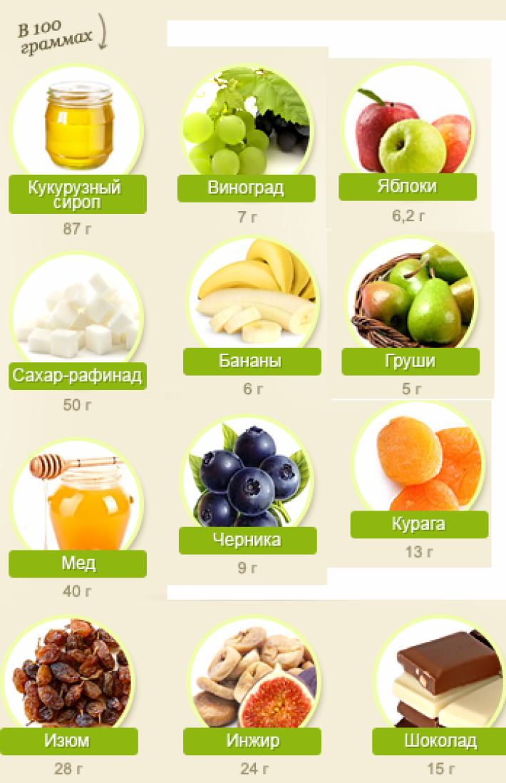 Полезные фрукты и ягоды с низким содержанием сахаров