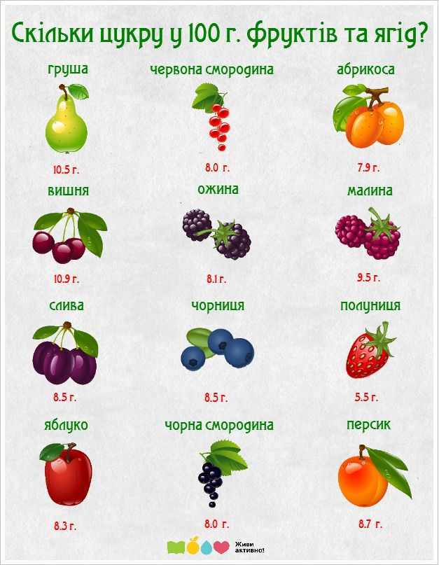 Фрукты, ягоды и овощи с низким содержанием сахара