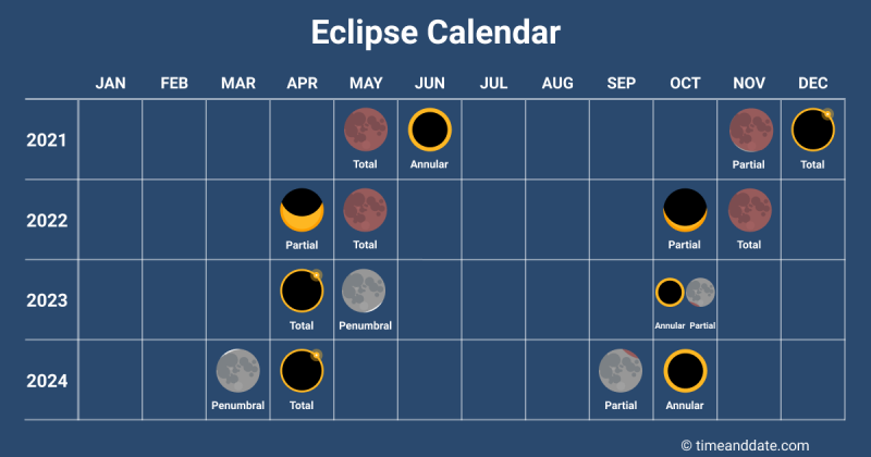 Затмения 2020: даты, точное время солнечных и лунных затмений